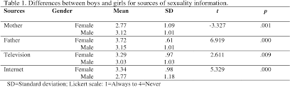 Jun 10, 2021 · girls tell ofsted inspectors how boys share 'nude' photos of other students on whatsapp and snapchat 'like a game' by emma batha. Pdf Id 325 Conceptions About Sexuality And Sex Education Of Boys And Girls At School Age Anastacio Zelia Marinho Susana Semantic Scholar