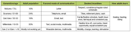 Communicating With The Five Generations In Your Workplace