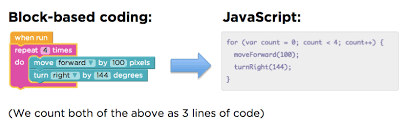 Feel free to code a game on your own, but always remember there are game developers and coders who would be happy to help. Lines Of Code Code Org