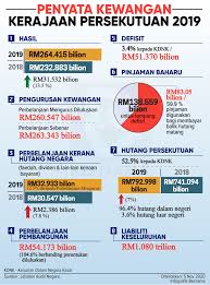 Pada masa kejayaannnya, kerajaan mataram islam pernah menyatukan sebagian besar pulau jawa kecuali perjanjian giyanti yang berlangsung di desa jantiharjo, karanganyar, jawa tengah menghasilkan keputusan penting berupa pembagian. Bernama Penyata Kewangan Kerajaan Persekutuan 2019 2019 Facebook