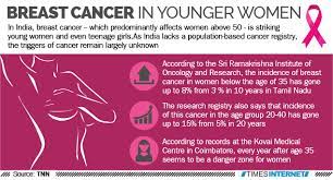 Start studying nclex breast cancer. Breast Cancer Gripping Younger Women Teens India News Times Of India