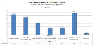 An Input Lag Investigation General Libretro Forums