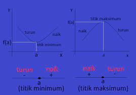 Silakan klik nilai maksimum, nilai minimum dan nilai stasioner dengan turunan fungsi untuk melihat artikel selengkapnya. Penyelesaian Contoh Soal Nilai Stasioner Nilai Minimum Nilai Maksimum Soalfismat Com