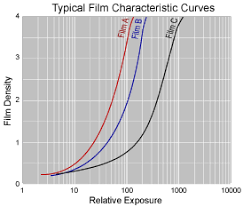 You might find it useful. Characteristic Curves