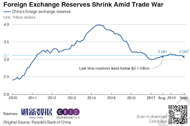 chart of the day foreign exchange reserves hit 14 month low