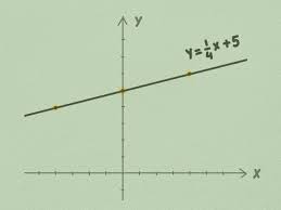 Thus, we need to subtract 60 and 44x from both sides of the equation. How To Graph Linear Equations 5 Steps With Pictures Wikihow
