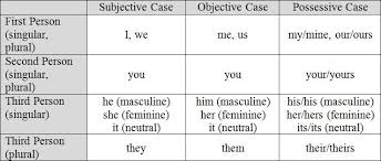 Quick Chart For First Second And Third Person Writing Plurals Person Possessives