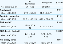 characteristics of patients with biopsy gleason score 7