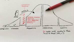 Tesla Crossing The Chasm Linkedin Slide Ideas