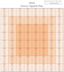 Ppfd Graphs And Analysis 420 Magazine