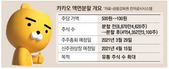 템빨(카카오) 작가 이동욱,team argo,박새날 총편수 총 83화 현실에서나, 게임 속에서나, 불운은 항상 그의 곁을 맴도는데. ì¹´ì¹´ì˜¤ ì‚¼ì„±ì „ìž ì´ì–´ êµ­ë¯¼ì£¼ ëœë‹¤ 5ëŒ€1 ì•¡ë©´ë¶„í•  ë§¤ì¼ê²½ì œ