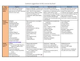 Image Result For Charissa Ahlstrom Esl Lesson Plan Template Free Lesson Plan Templates Curriculum