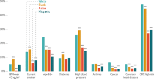 The centers for disease control and prevention is aware that even though life expectancy and overall health have improved in recent years for most americans, not all older adults are benefitting equally because of factors such as economic status, race, and gender. Covid 19 And Racial Ethnic Disparities In Health Risk Employment And Household Composition Health Affairs