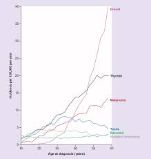 Symtpoms of thyroid cancer in females. Thyroid Cancer In Adolescents And Young Adults Future Oncology