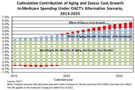 Chart Of The Day Projected Medicare Spending The