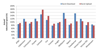 Measuring Broadband America July 2012 Federal