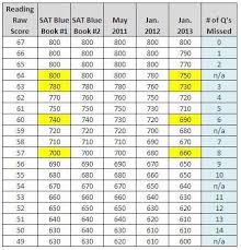 34 Comprehensive Us History Score Chart