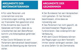 Links wie mitte wie bürgerliche waren sich im abstimmungskampf einig, dass nur echte gefährderinnen und gefährder vom neuen gesetz betroffen sein sollen. Beendet Das Covid Gesetz Die Freie Schweiz Was Genau Bezweckt Das Pmt Gesetz Abstimmungen Am 13 Juni Major Online Business And Marketing