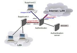 Manual Interface Dot1x Mikrotik Wiki