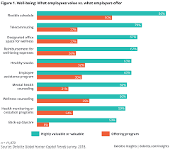 Employee Well Being Programs Deloitte Insights