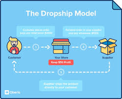 What Is Dropshipping Find Millions Of Products To Sell On