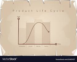 Marketing Concept Of Product Life Cycle Chart On O