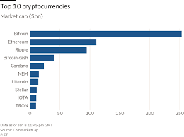 However, even the other cryptocurrencies listed above are also among the best to invest in currently. Growing Number Of Cryptocurrencies Spark Concerns Financial Times