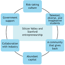Universities And Entrepreneurial Ecosystems Elements Of The Stanford Silicon Valley Success Kauffman Fellows