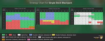 single deck blackjack review analisys strategy chart and