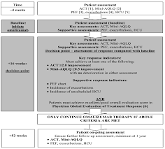 Omalizumab Difficult Asthma Advice Note