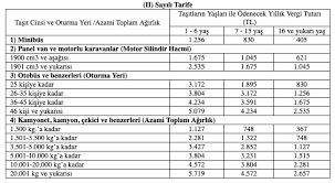 Mtv 2021, motorlu taşıtlar vergisi 2021, motorlu taşıtlar vergisi (mtv) nedir? 2021 Mtv Tutarlari Belli Oldu 2021 Yili Motorlu Tasitlar Vergisi Tutarlari Ne Kadar Son Dakika Haberleri