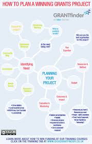 Are You Unsure Of Where To Start When It Comes To Planning A Project This Infographic Looks At Th Humanitarian Projects Nonprofit Grants Nonprofit Fundraising