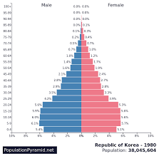 Analyzing population policies in south korea. Population Of Republic Of Korea 1980 Populationpyramid Net