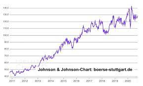 Johnson & johnson aktie, wkn: Quartalszahlen Uberraschung Bei Johnson Johnson Die Chance Zum Aktien Einstieg Markteinblicke