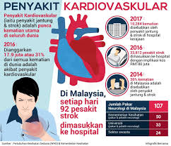 We did not find results for: Sinaronline On Twitter Penyakit Kardiovaskular Penyakit Jantung Strok Adalah Punca Kematian Utama Di Seluruh Dunia Dapatkan Berita Menarik Di Https T Co Wsqsbf5gc4 Sinarharian Infografik Penyakit Kesihatan Kardiovaskular Penyakitjantung