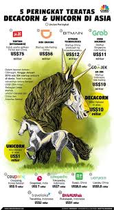 Juul just beat facebook, becoming the fastest decacorn in history, and it wasn't even close. 5 Besar Decacorn Unicorn Di Asia