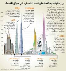 برج خليفة يحافظ على لقب الصدارة في سباق السماء الاقتصادي الصفقة الأخيرة البيان