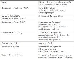 Crime prevention and criminal justice. L Influence Des Comportements Paraphiliques Sur L Criminologie Erudit