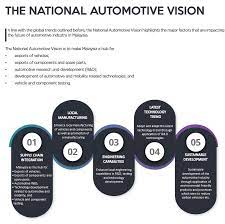 Comparative political economic analysis of automotive industrial policies in malaysia and thailand. National Automotive Policy 2020 Takes Off Carsifu