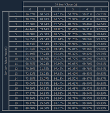 Upon completing the long road, you will unlock the 57 leaf clover. Steam Community Guide 57 Leaf Clover The Actual Numbers