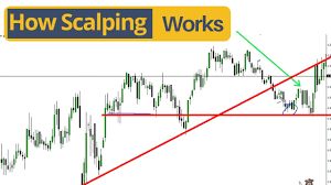 In trading confluence, you look for several things that come together to give you an idea that price may act a certain way. Scalping Spread Forex Courses Malta Besler Gubre