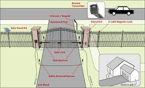 All of our gates are built for revolutionarily easy do it yourself (diy) installations and automation equipment can quickly be attached at any time. Driveway Gate Automation Diy Amazing Gates