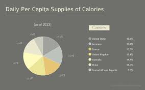 daily per capita supplies of calories pie chart template visme