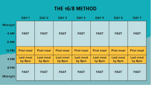 Nobody can tell me no, so i. Intermittent Fasting And Macro Tracking Crossfit Sea Dog