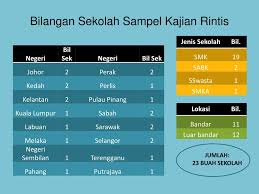 Kajian rintis ini dilaksanakan untuk membantu pengkaji mengenal pasti tahap kebolehlaksanaan atau kemunasabahan kajian sebenar yang akan dijalankan di samping meningkatkan keabsahan dalam. Ppt Perancangan Pentadbiran Kajian Rintis Timss 2015 Powerpoint Presentation Id 4180404