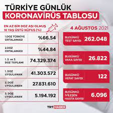 Sağlık bakanı fahrettin koca türkiye'de son 24 saatte koronavirüsten hayatını kaybedenlerin sayısı ve vaka sayısını ve iyileşen hasta sayısını açıkladı. E 05xdj02iijfm