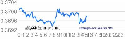 Aed To Sgd Charts Today 6 Months 5 Years 10 Years And 20