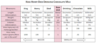 Metric System Chart King Henry Died Drinking Chocolate Milk