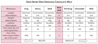 metric system chart king henry died drinking chocolate milk