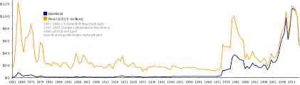 Latest news on oil, energy and petroleum prices. File Oil Prices Since 1861 Svg Wikimedia Commons